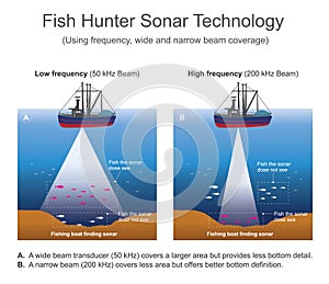 Sonar sound navigation and ranging photo