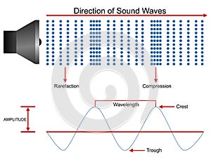 Sound waves propagation illustration photo