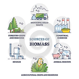 Sources of biomass energy as alternative power in outline collection diagram