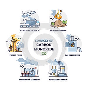 Sources of carbon monoxide or CO generating source examples outline diagram