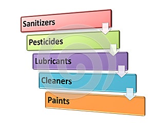 The sources of chemical hazards in a processing style 5