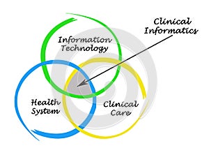 Sources for Clinical Informatics