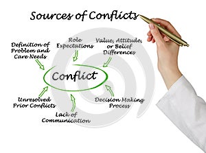 Sources of Conflicts photo