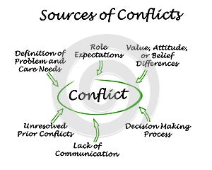Sources of Conflicts