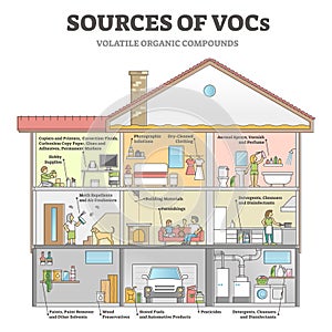 Sources of VOCs as indoor house with dangerous gases origin outline diagram