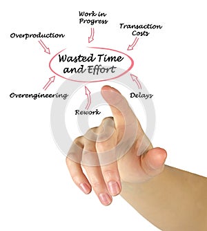 Sources of Wasted Time and Effort