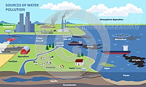 Sources of water pollution