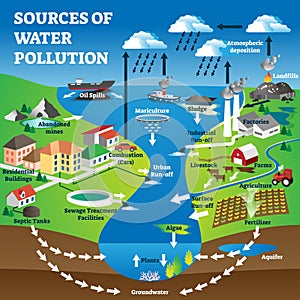 Sources of water pollution as freshwater contamination causes explanation