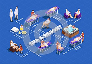 Spa Salon Isometric Flowchart