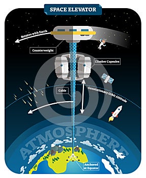 Space elevator labeled vector illustration. Transport from Earth to space.