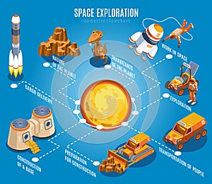 Space Exploration Isometric Flowchart