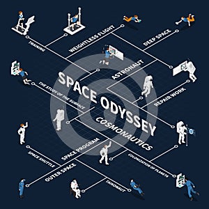 Space Odyssey Isometric Flowchart