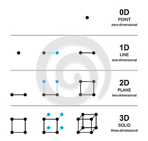 Spatial dimensions development with black points