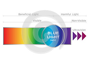 Spectrum and blue light / light and lens concept for human