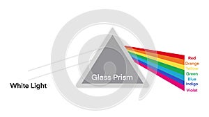 spectrum light and rainbow refraction, Light rays in prism. Ray rainbow spectrum