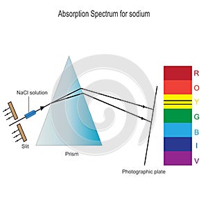 Spectrum for sodium, this spectrum is produced when atoms absorb energy at specific frequencies