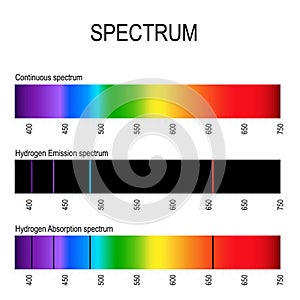 Spectrum. Spectral line for example hydrogen. Emission lines and Absorption lines photo