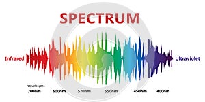 Spectrum Wave, Inferred and Ultraviolet photo