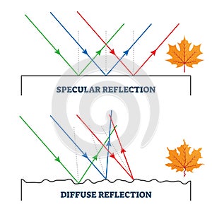 Specular and diffuse reflection, vector illustration diagram