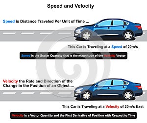 Speed and velocity infographic diagram