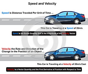 Speed and velocity infographic diagram photo