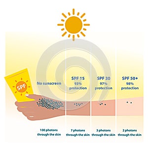 SPF and photons through the skin vector illustration on white background. photo