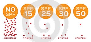 Spf and photons / uv concept