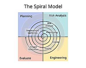 Spiral Model is a Software Development Life Cycle or SDLC model