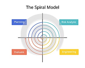 Spiral Model is a Software Development Life Cycle or SDLC model