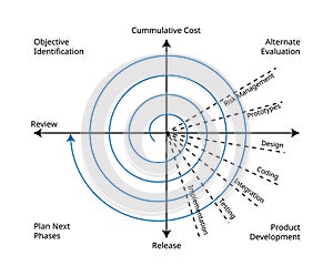 Spiral Model is a Software Development Life Cycle or SDLC model photo