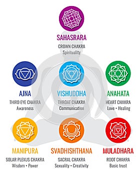 Spiritual indian chakra symbols, sacred geometry religion vector icons