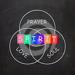 Spiritual Words Include Prayer Love Soul and