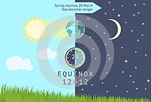 Spring equinox occurs 20 March. Day becomes longer than night.