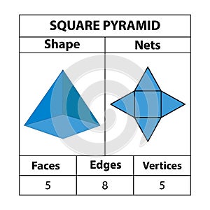 Square Pyramid Nets, faces, edges, and vertices. Geometric figures are set isolated on a white backdrop. photo