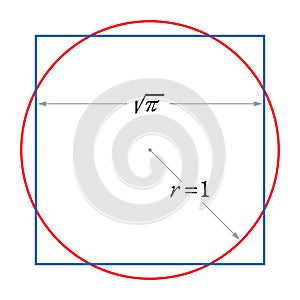 Squaring the circle or also quadrature of the circle