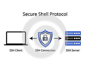 SSH Protocol or Secure Shell Protocol is an essential network protocol for securing data communication on remote devices