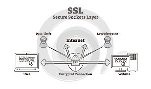 SSL diagram vector illustration. Outlined data secure sockets layer scheme.