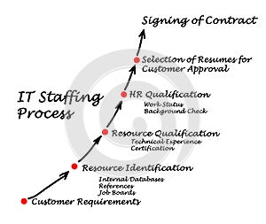 IT Staffing process