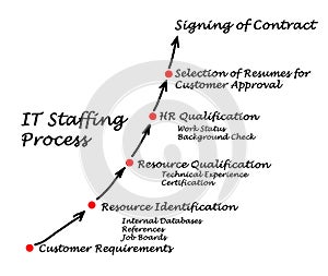 IT Staffing process photo