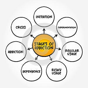 Stages of Addiction - brain disorder characterized by compulsive engagement in rewarding stimuli