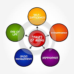 Stages of Aging (process of becoming older), mind map concept for presentations and reports