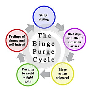 Binge Purge Cycle