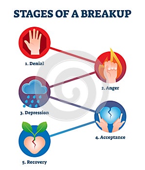 Stages of breakup with labeled educational feelings and emotions step scheme