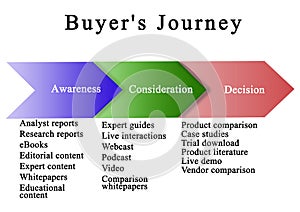 Stages of Buyer`s Journey