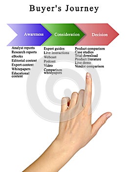 Stages of Buyer`s Journey