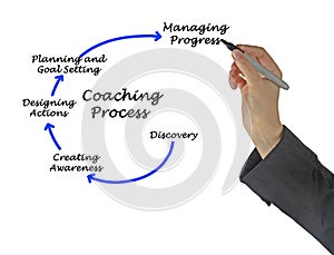 Stages of coaching process