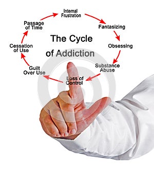 Stages in Cycle of Addiction
