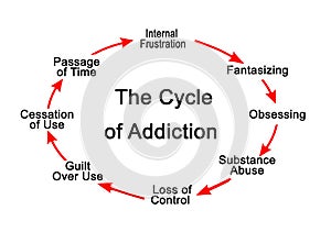 Stages in Cycle of Addiction