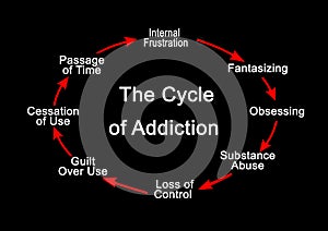 Cycle of Addiction