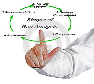 Stages of Gap Analysis